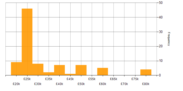 Salary histogram for Active Listening in the UK excluding London