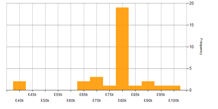 Salary histogram for ActiveMQ in England