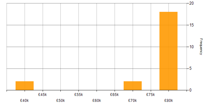 Salary histogram for ActiveMQ in the UK excluding London