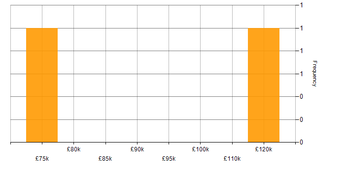 Salary histogram for Actuary in England