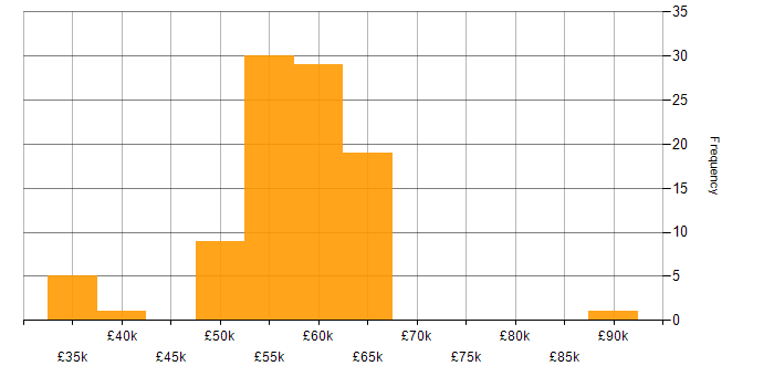 Salary histogram for Ada in England