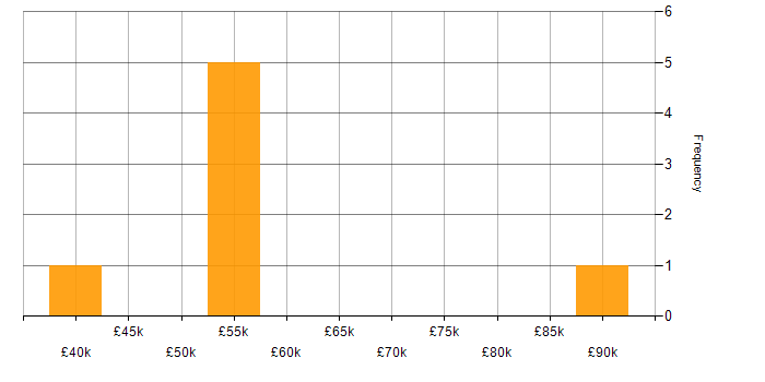 Salary histogram for Ada in South Yorkshire