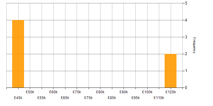 Salary histogram for Adaptiv in England