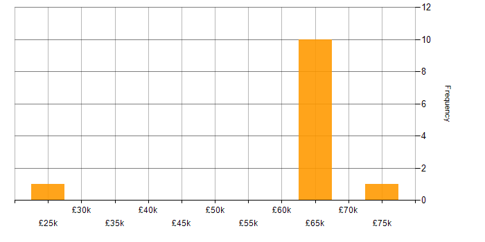 Salary histogram for Adaptive Insights in England