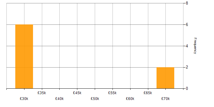 Salary histogram for Adaptive Web Design in Manchester