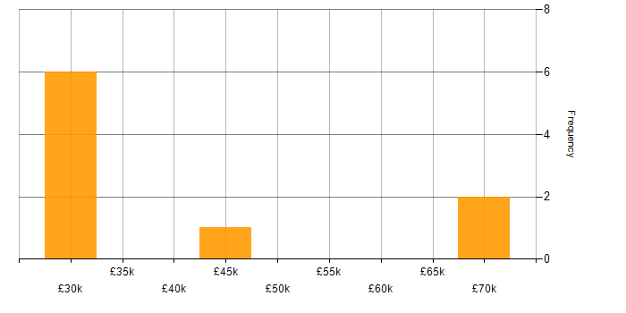 Salary histogram for Adaptive Web Design in the North West