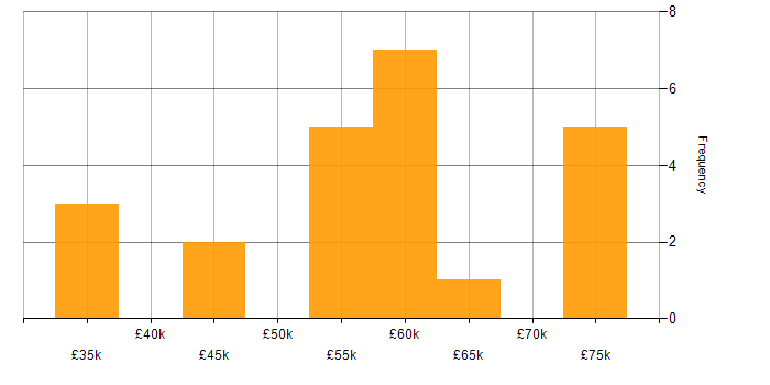 Salary histogram for Aderant in Central London