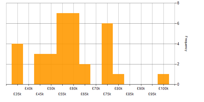 Salary histogram for Aderant in London
