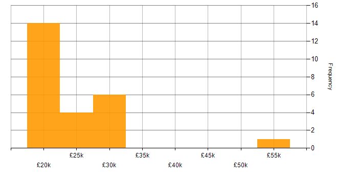 Salary histogram for Administrator in Cheshire