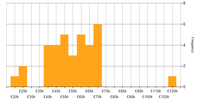 Salary histogram for Administrator in the City of London