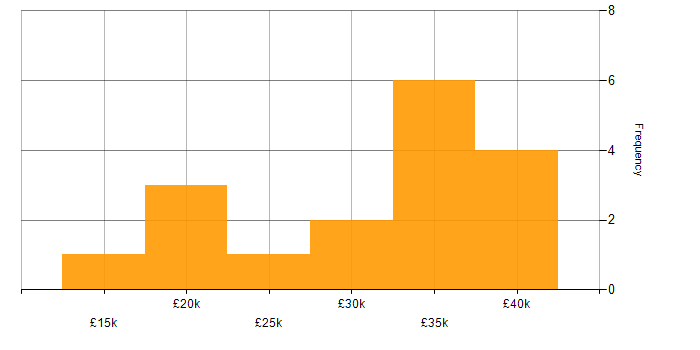 Salary histogram for Administrator in Derbyshire
