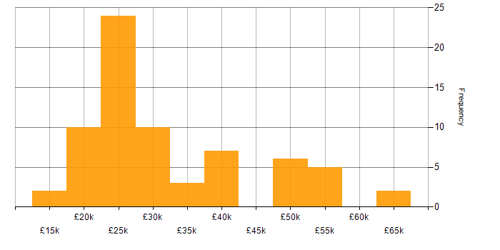 Salary histogram for Administrator in the East of England