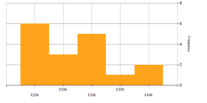 Salary histogram for Administrator in Essex