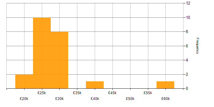 Salary histogram for Administrator in Lancashire