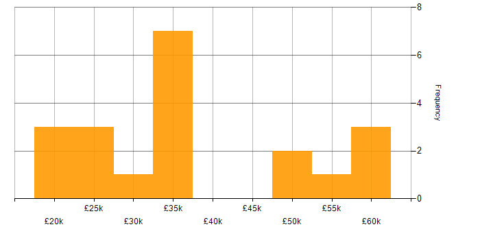 Salary histogram for Administrator in Leeds