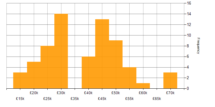 Salary histogram for Administrator in Manchester