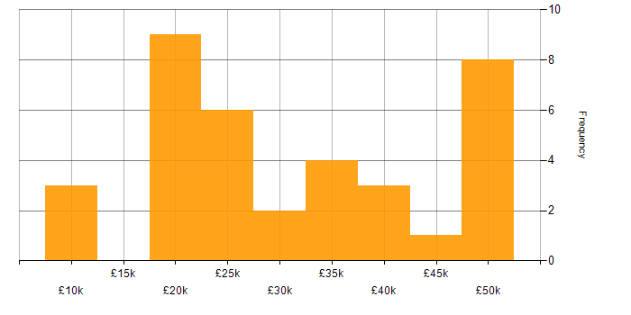 Salary histogram for Administrator in the North East