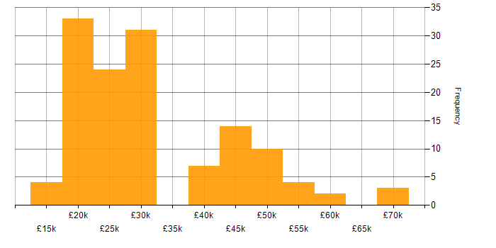 Salary histogram for Administrator in the North West