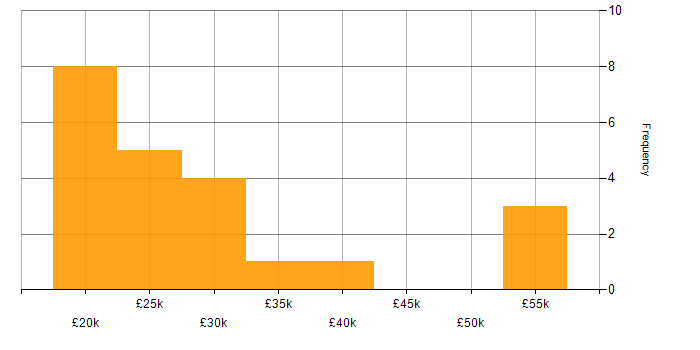 Salary histogram for Administrator in North Yorkshire
