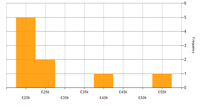 Salary histogram for Administrator in Oxford