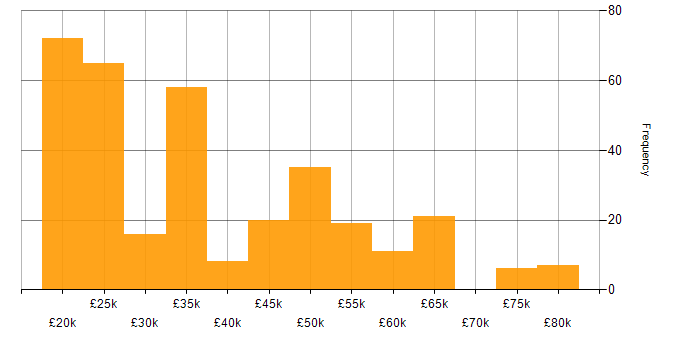 Salary histogram for Administrator in the South East