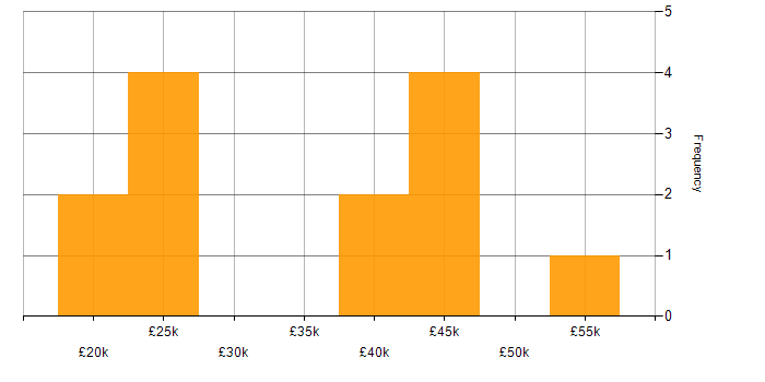 Salary histogram for Administrator in South Wales