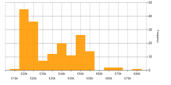 Salary histogram for Administrator in the South West