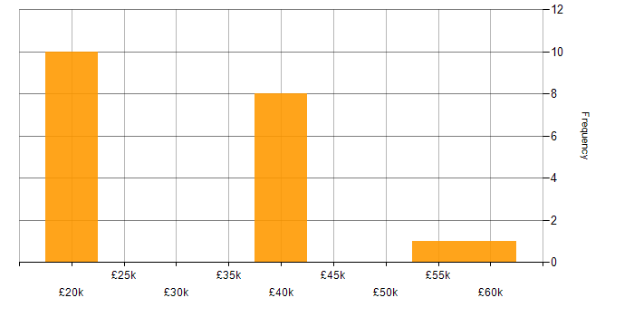 Salary histogram for Administrator in Staffordshire