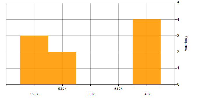 Salary histogram for Administrator in Suffolk