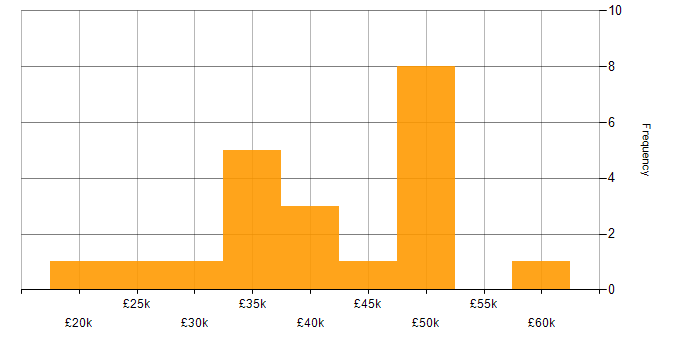 Salary histogram for Administrator in Tyne and Wear