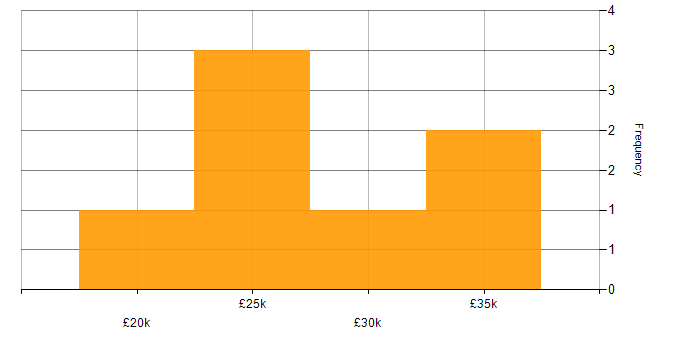 Salary histogram for Administrator in Uxbridge
