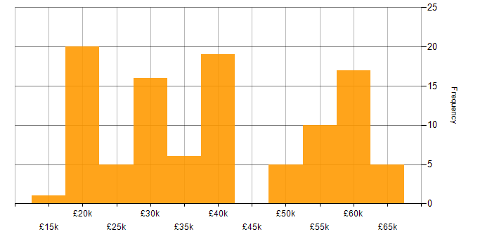 Salary histogram for Administrator in the West Midlands