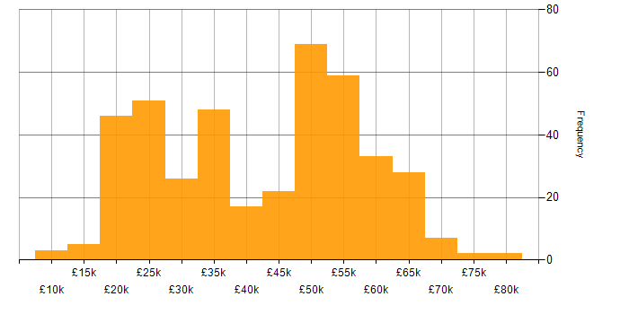 Administrator salary histogram for jobs with a WFH option