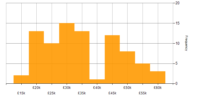 Salary histogram for Administrator in Yorkshire