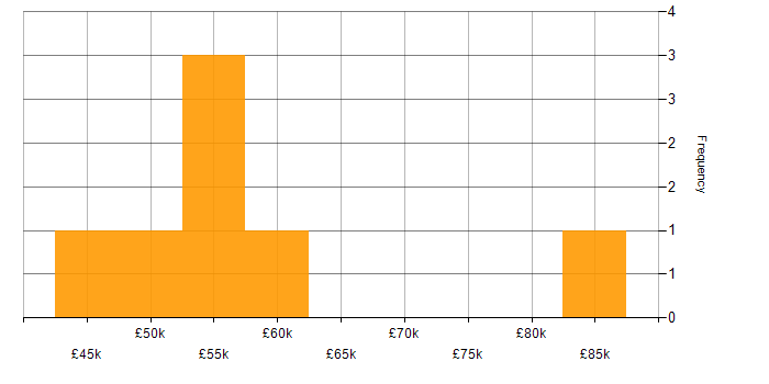 Salary histogram for ADO in the North of England