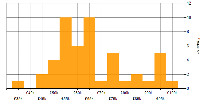 Salary histogram for ADO in the UK