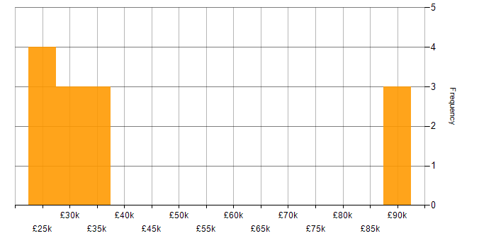 Salary histogram for Adobe in Bedfordshire