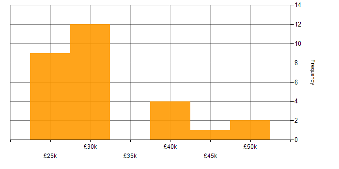 Salary histogram for Adobe in Cheshire