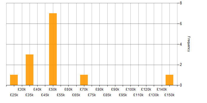 Salary histogram for Adobe in the City of London