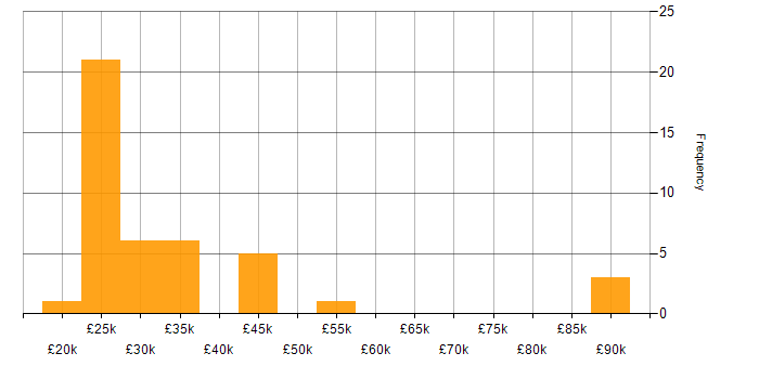 Salary histogram for Adobe in the East of England