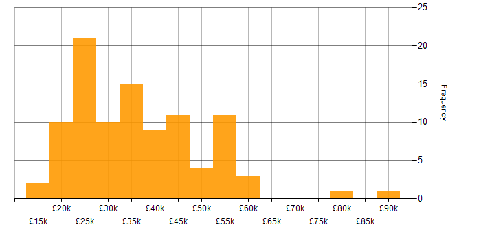 Salary histogram for Adobe in the Midlands