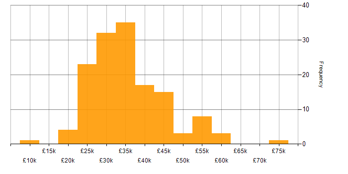 Salary histogram for Adobe in the North of England