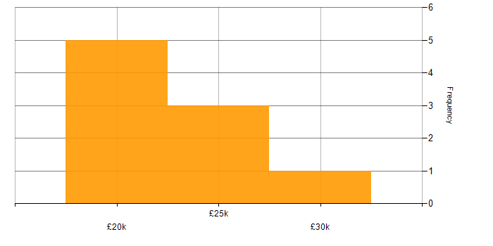 Salary histogram for Adobe in Northamptonshire