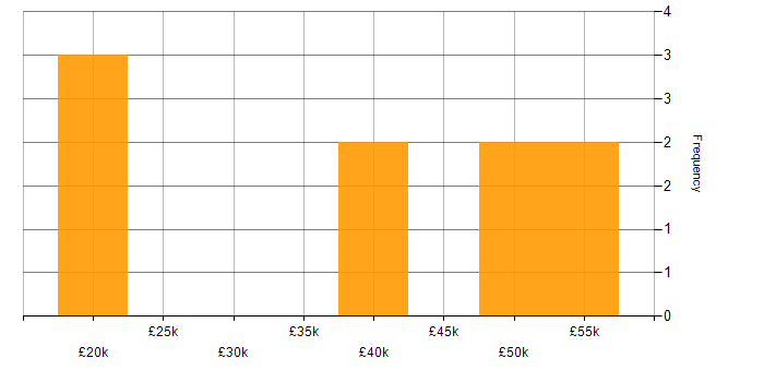 Salary histogram for Adobe in Poole