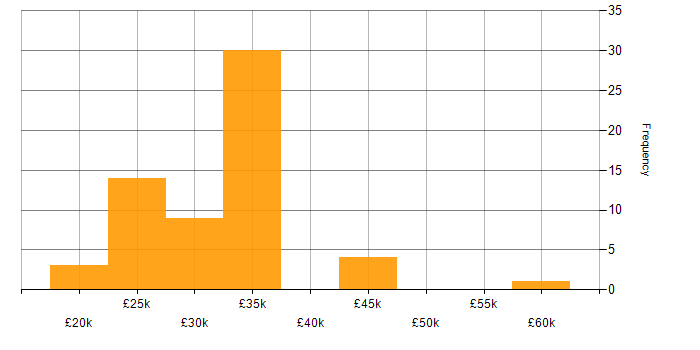 Salary histogram for Adobe in the Thames Valley