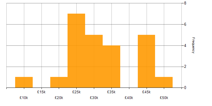 Salary histogram for Adobe in West Yorkshire