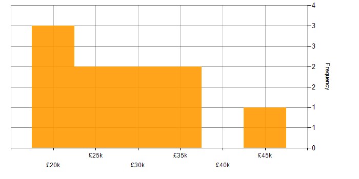 Salary histogram for Adobe After Effects in the Midlands