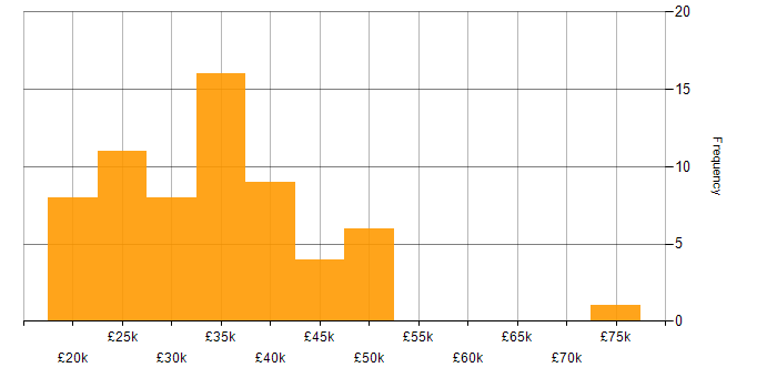 Salary histogram for Adobe After Effects in the UK