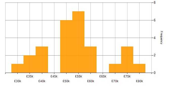 Salary histogram for Adobe Analytics in England