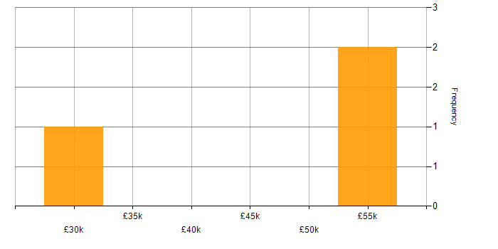Salary histogram for Adobe Analytics in the Midlands